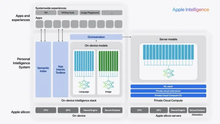 Apple Privacy Measures after collaborating with OpenAi