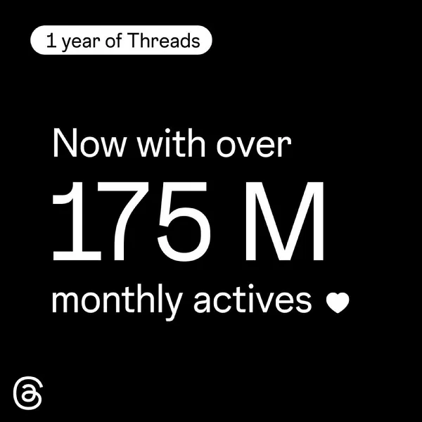 Threads reaches 175 million users after 1 year of it's launch